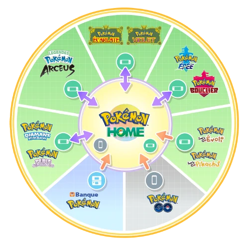 Schéma des transferts dans Pokémon HOME