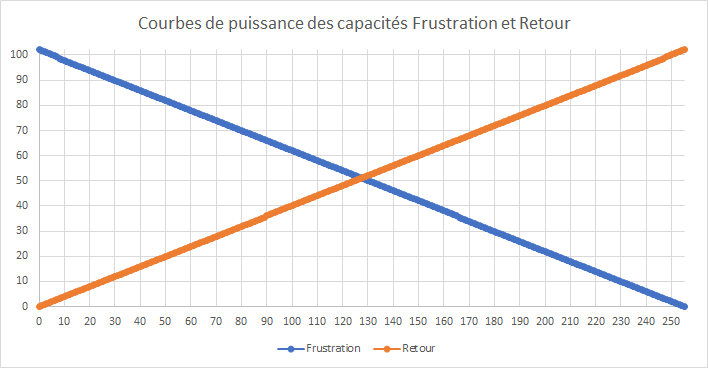 courbes d'évolution de puissance de retour et frustration