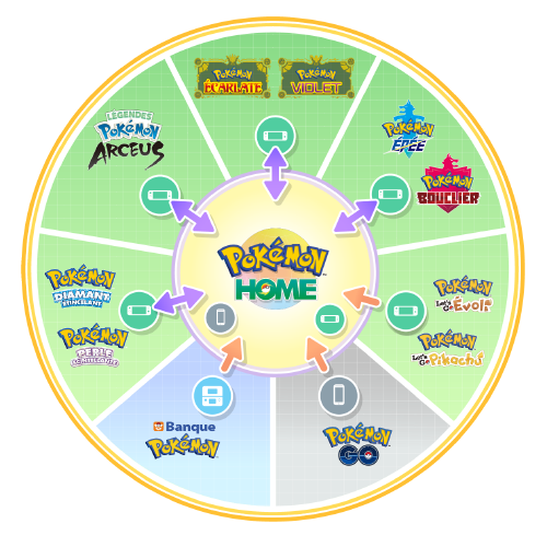 Schéma des transferts dans Pokémon HOME